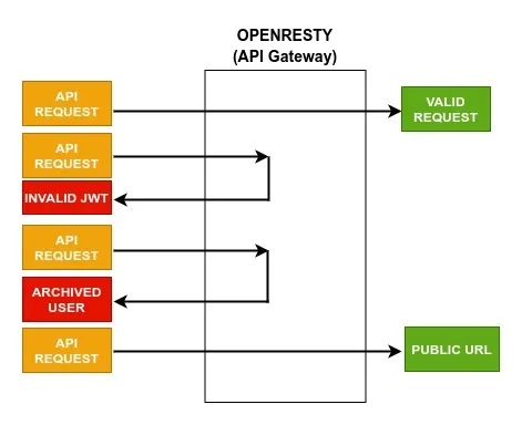 API Gateway Enhancements