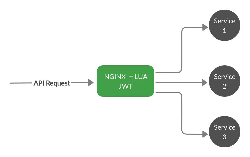 Nginx Lua API Gateway
